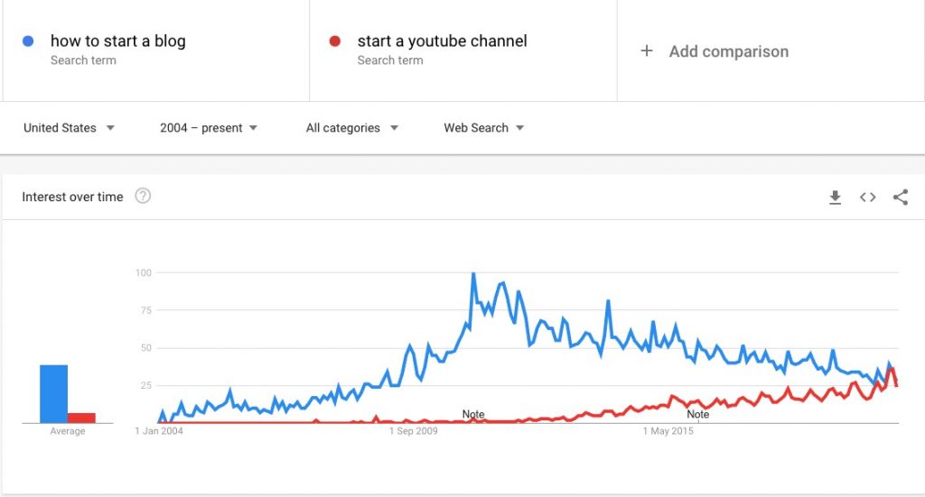 Google Trends How To Start A Blog
